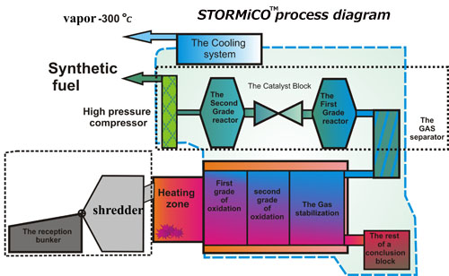 stormico process for garbage conversion into fuel